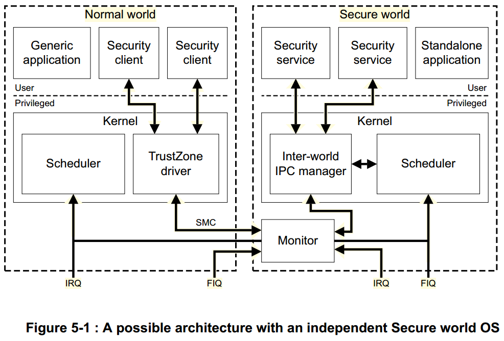 ARM Security Technology第4张