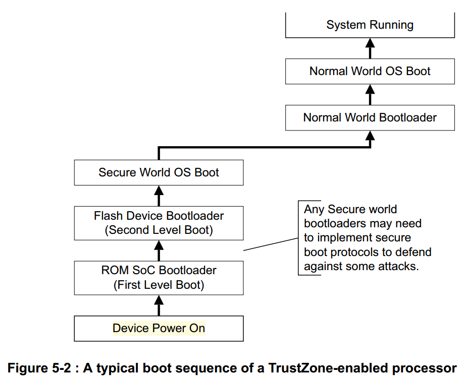 ARM Security Technology第5张