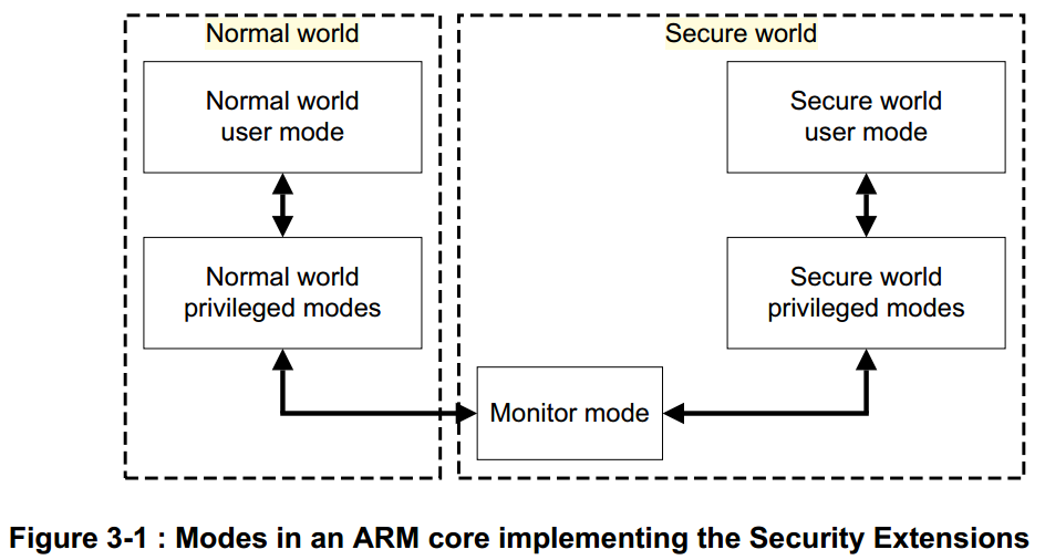 ARM Security Technology第1张