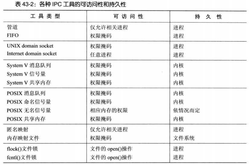 《Linux/UNIX系统编程手册》第43章 进程间通信简介第4张