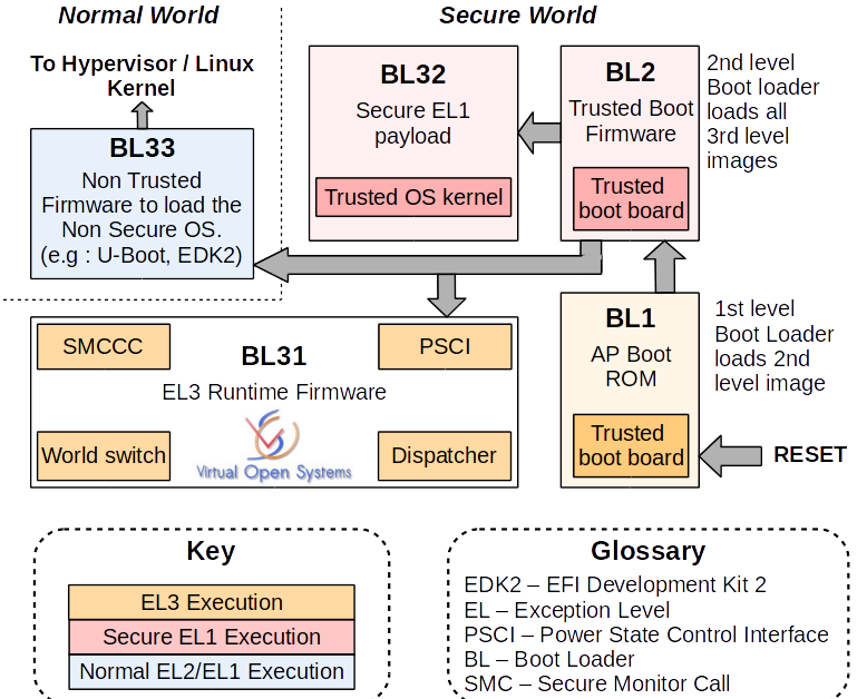 Trusted boot. Arm TRUSTZONE. Arm TRUSTZONE Architecture. TRUSTZONE Arm System Security. Trusted Boot Module.