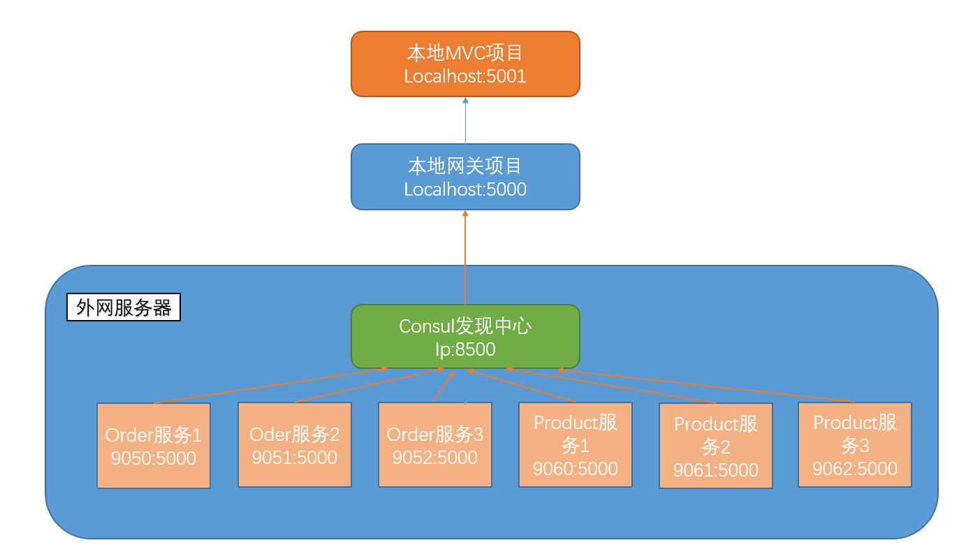 .Net Core 3.1简单搭建微服务第17张