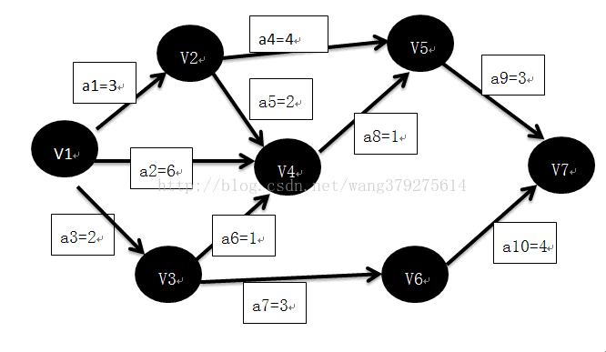 Java解决关键路径问题第1张