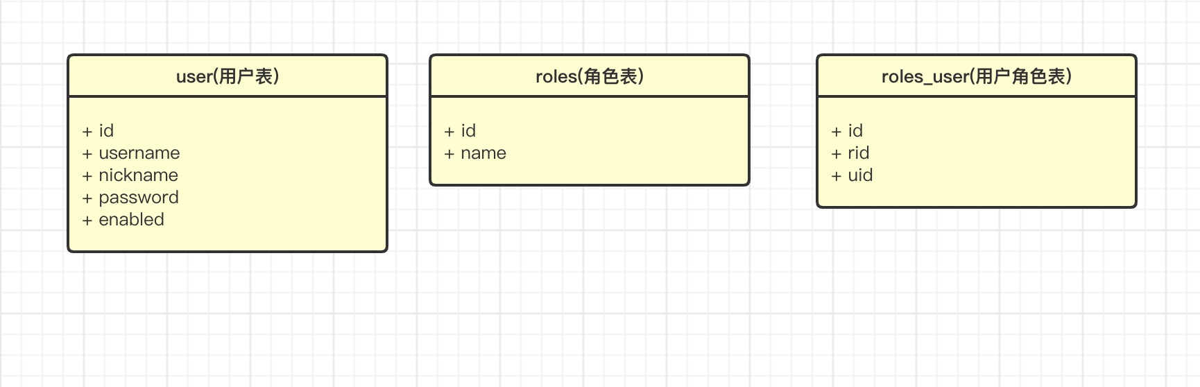 SpringSecurity(2)---記住我功能實現