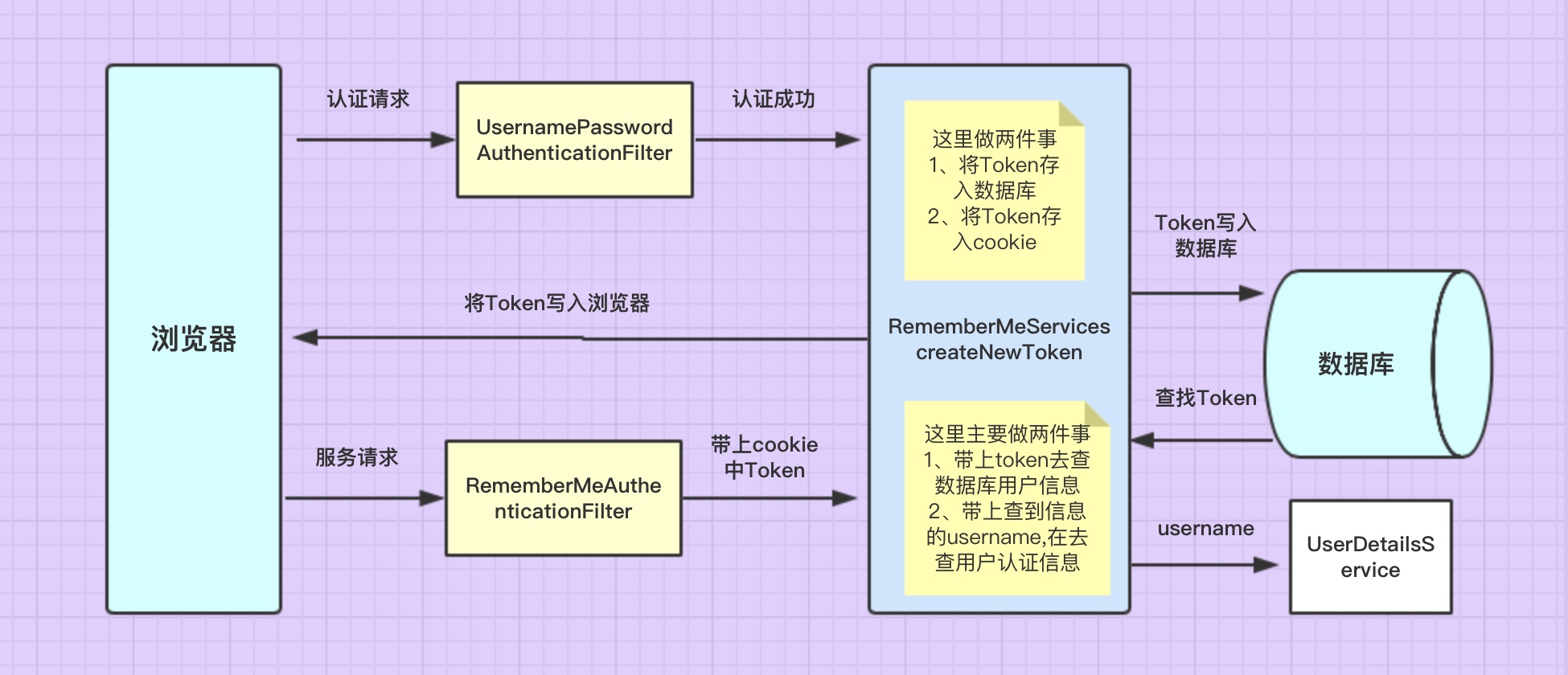 SpringSecurity(2)---記住我功能實現