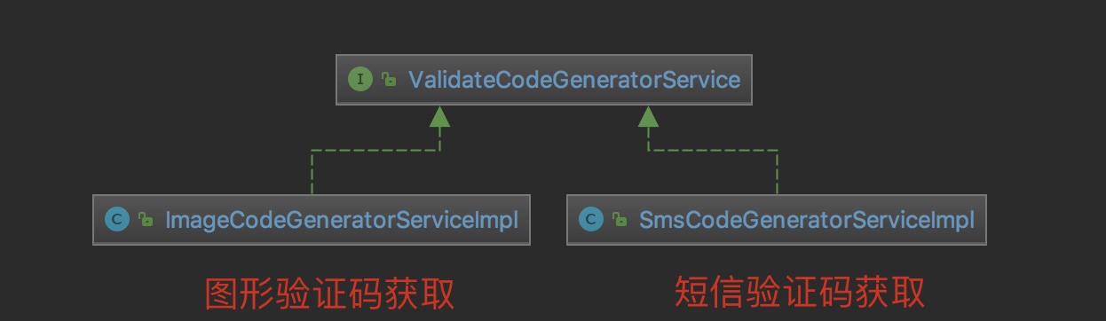 SpringSceurity(4)---簡訊驗證碼功能實現