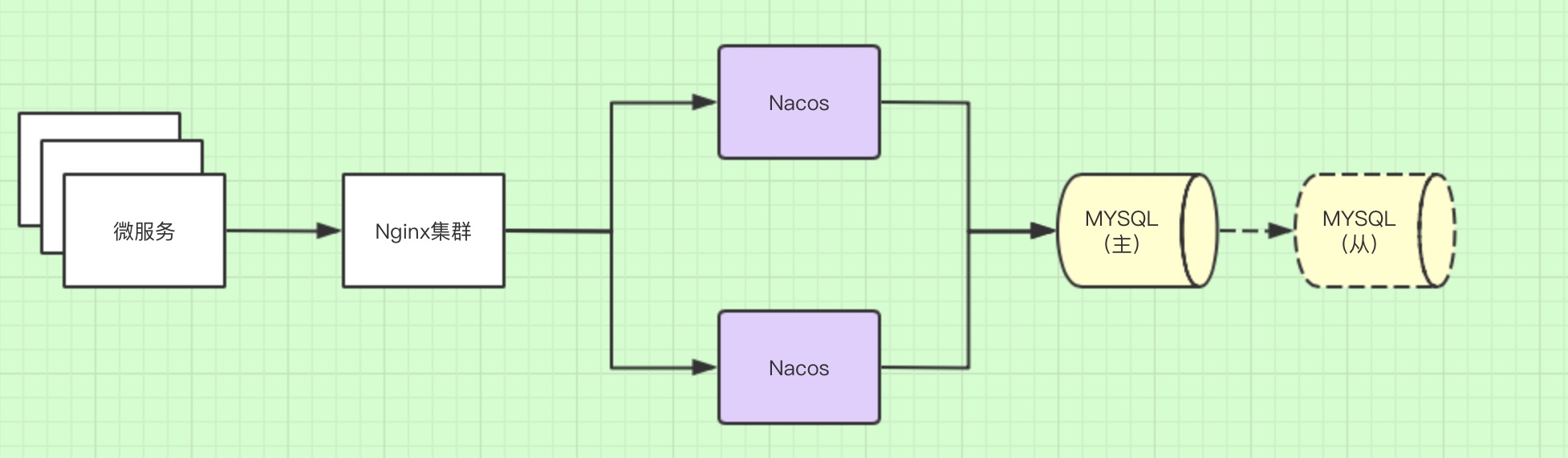 Spring Cloud Alibaba(7)---docker-compose搭建nacos1.4.0叢集