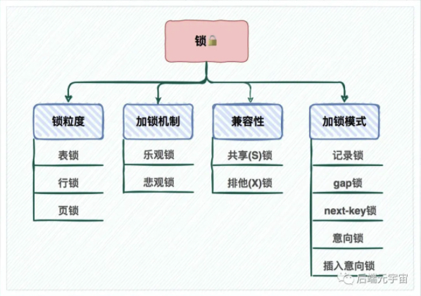 一文詳解MySQL的鎖機制