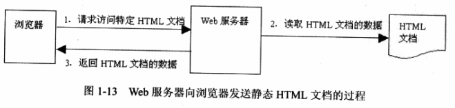 Web服务器向浏览器发送静态HTML文档的过程