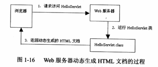 Web服务器动态生产HTML文档的过程