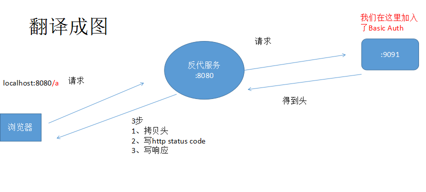 golang网关之手动实现反向代理第14张