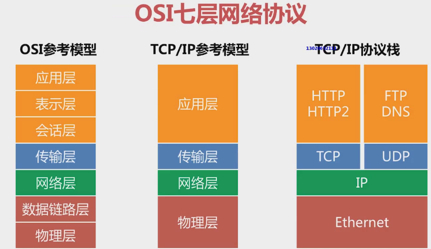 osi七层网络协议