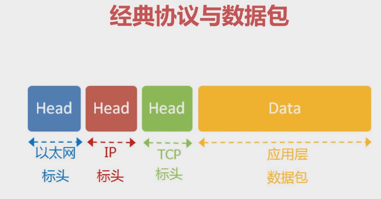 经典协议与数据包