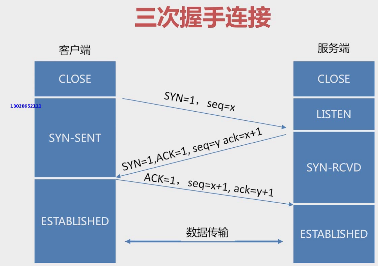 tcp三次握手