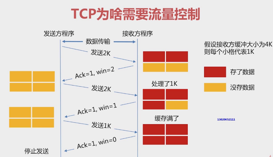 tcp为啥需要流量控制