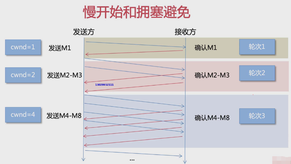 tcp拥塞控制  慢开始和拥塞避免