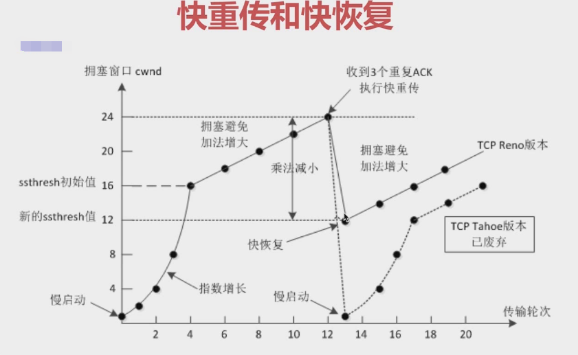 tcp拥塞控制 快重传和快恢复