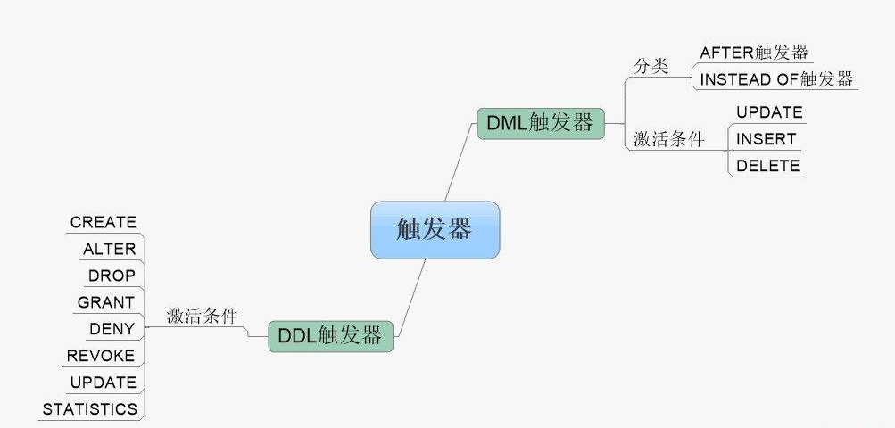 SqlServer触发器的创建与使用 