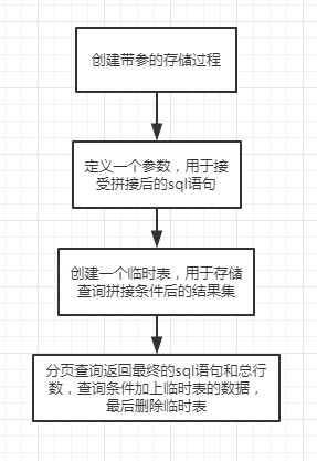 SqlServer存储过程应用二：分页查询数据并动态拼接where条件 