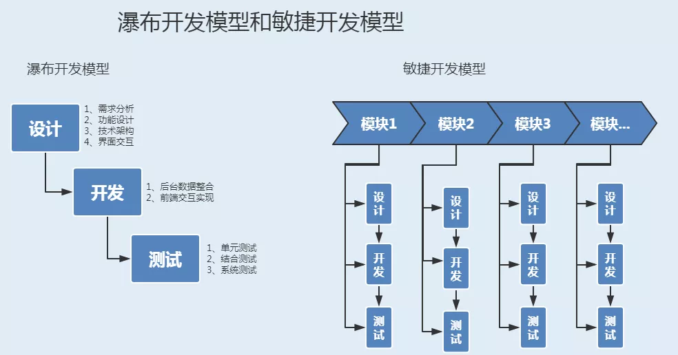 浅谈软件开发模型之瀑布开发和敏捷开发 