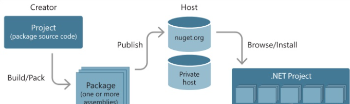 10分钟学会Visual Studio将自己创建的类库打包到NuGet进行引用(net,net core,C#) 