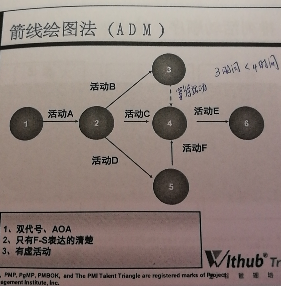 项目管理箭线图法例题图片