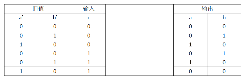 真值表