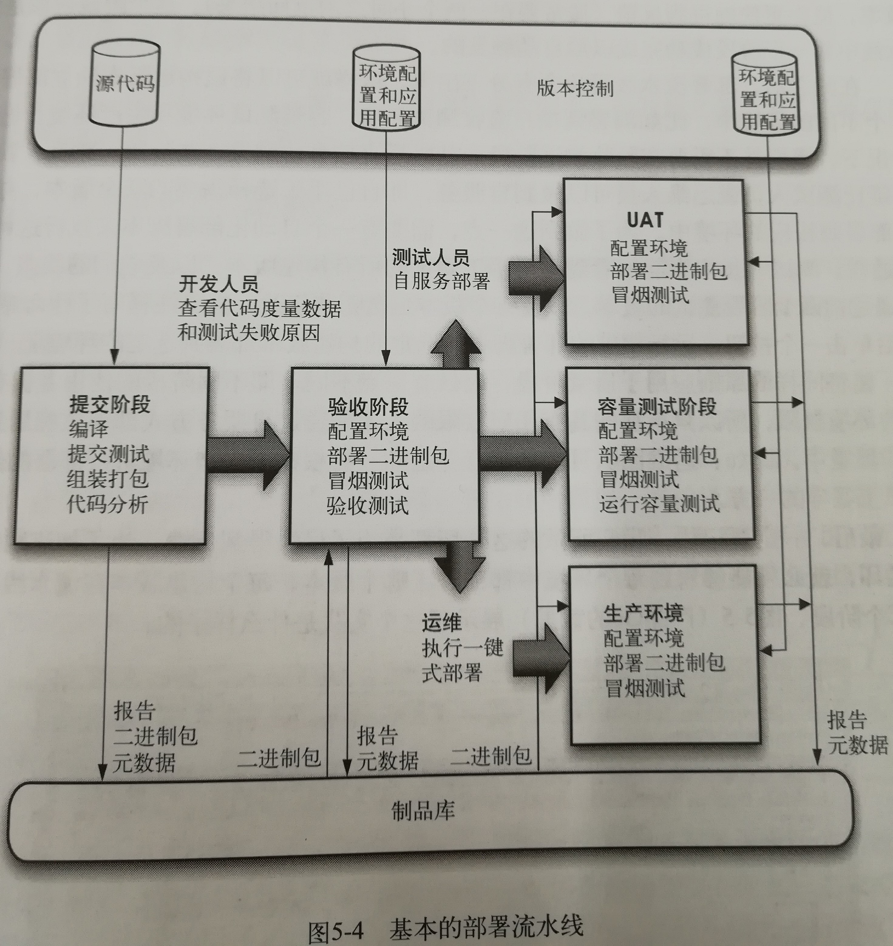 最基本的部署流水线