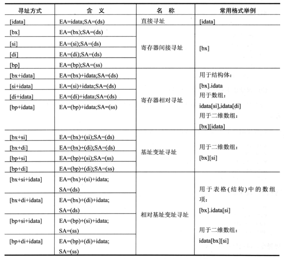 <span>汇编语言全梳理（精简版)</span>