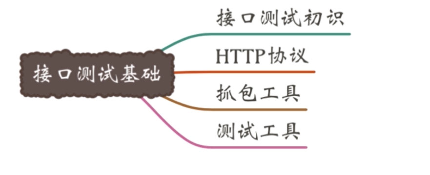 JMeter接口测试从入门到实战--01-- 接口测试基础-接口测试介绍第1张