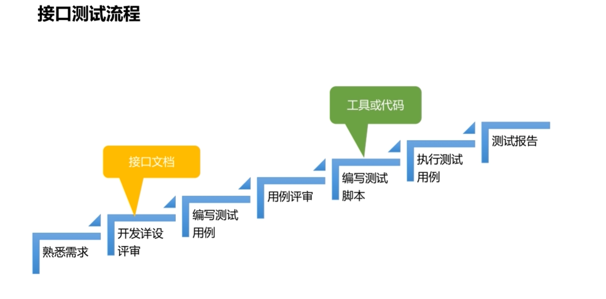 JMeter接口测试从入门到实战--01-- 接口测试基础-接口测试介绍第4张