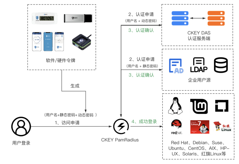 操作系统 Aix 双因素身份认证解决方案 中科恒伦ckey Das 安全熊 博客园