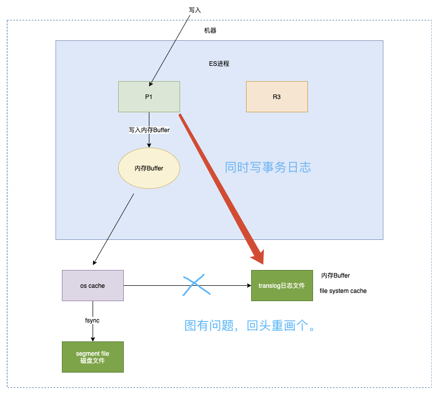 写入底层原理