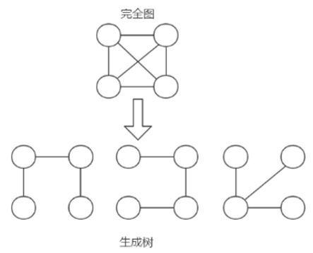 【图的生成树】是该连通图的一个极小连通子图,含有图的全部顶点,但