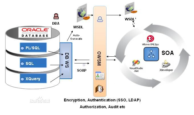 浅淡Webservice、WSDL三种服务访问的方式(附案例)第1张