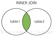 SQL中连接（JOIN）子句介绍第1张