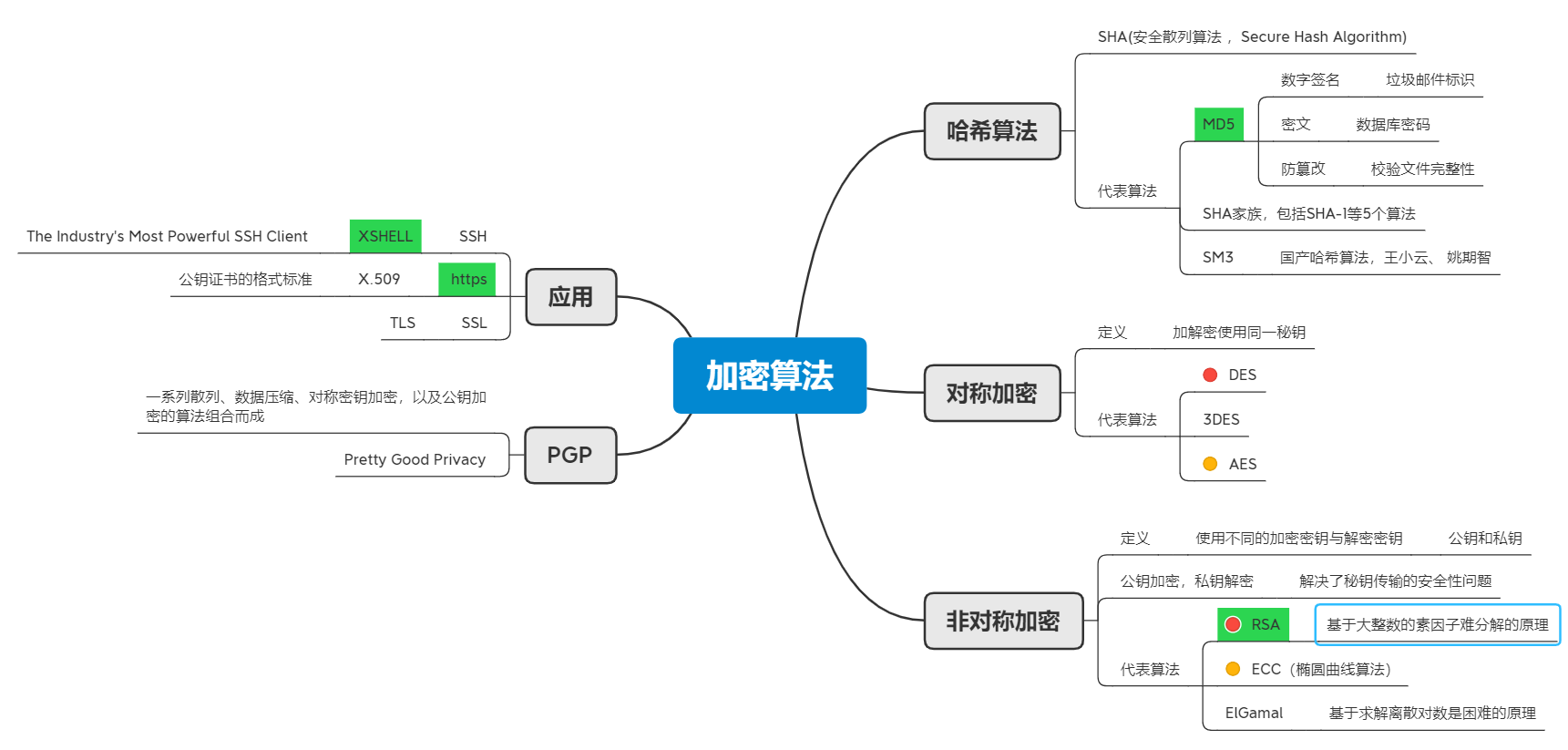 加密算法一览