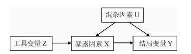 孟德尔随机化 Mendelian randomization,MR第1张