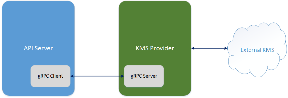 kms-grpc-deployment-diagram