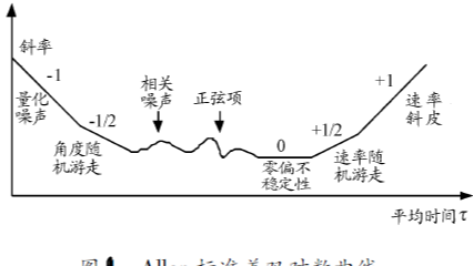 复习3：加速度计误差分析与校准