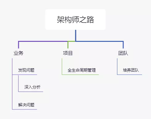 架构师之路-redis集群解析 