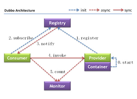 Dubbo+Zookeeper(二）Dubbo架构