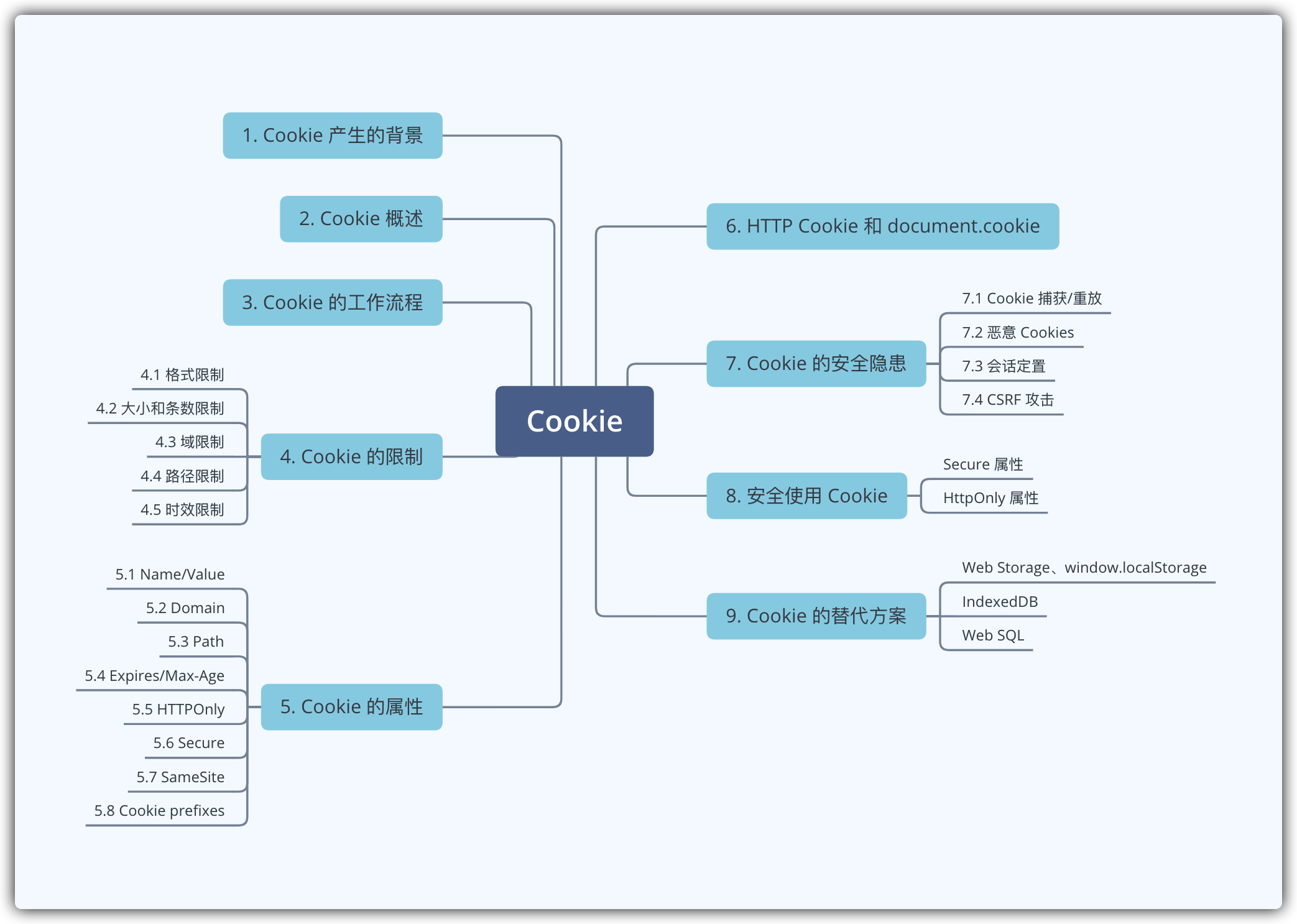 文章架构图