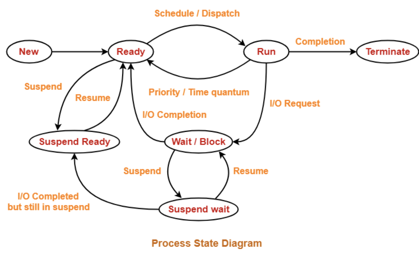操作系统进程模型-2