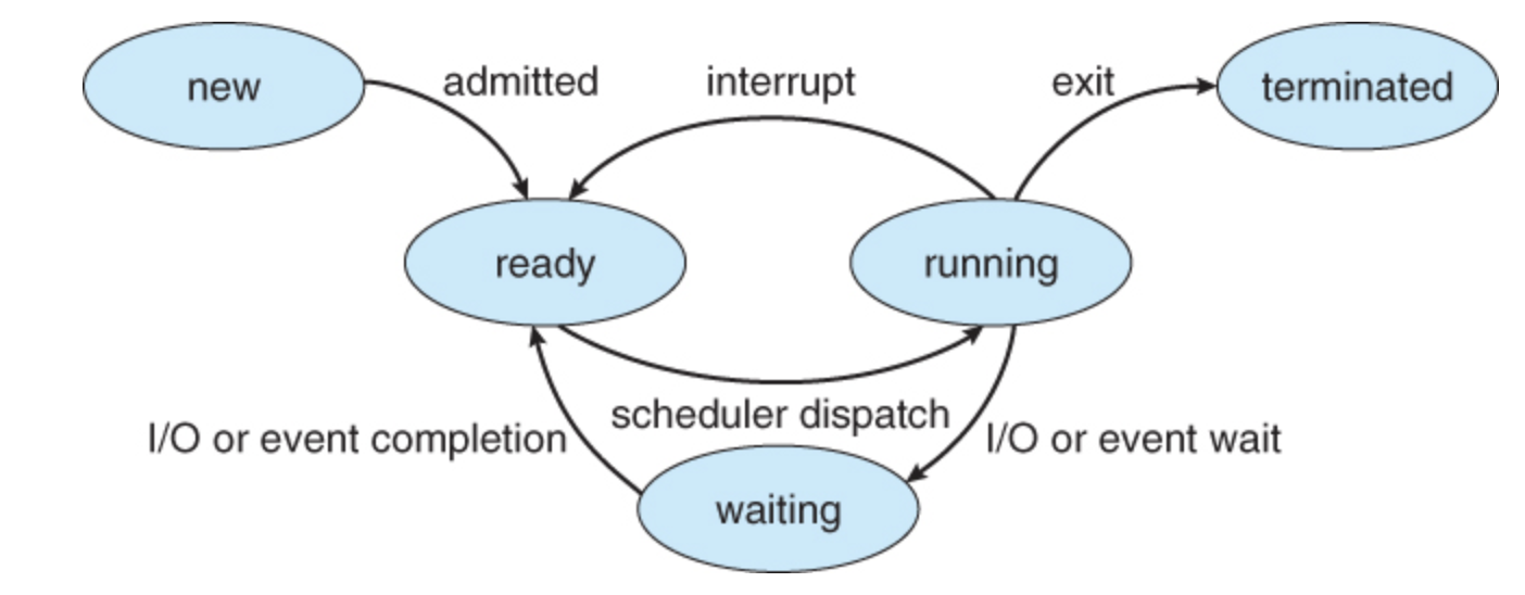 操作系统进程模型-1