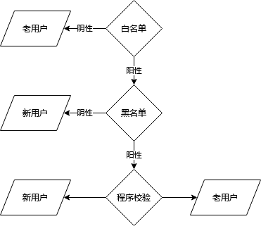 阴阳布隆过滤