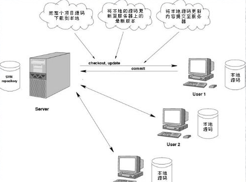 <span role="heading" aria-level="2">linux服务器安装svn超详细介绍