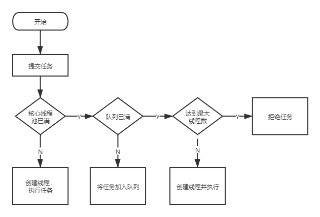 线程池任务执行流程