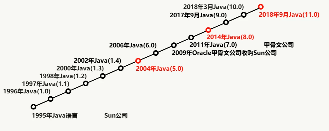 Java语言发展史