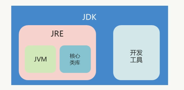 JDK、JRE和JVM的关系